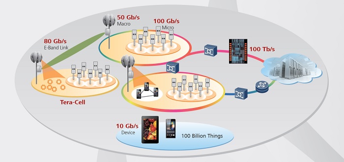 5G Entwicklung bei Huawei