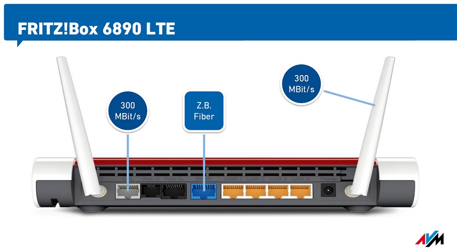 Anschlüsse der Fritzbox 6890