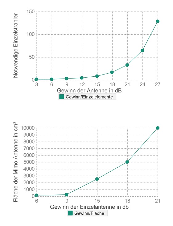 Grafik Gewinn zu Fläche un der Elemente