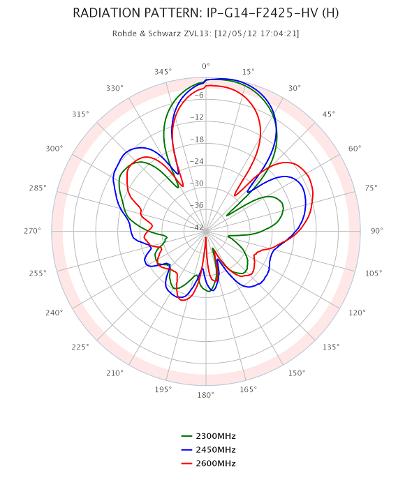 Ausbreitungsdiagramm Azimuth der 2,4 GHz Antenne PANEL 14