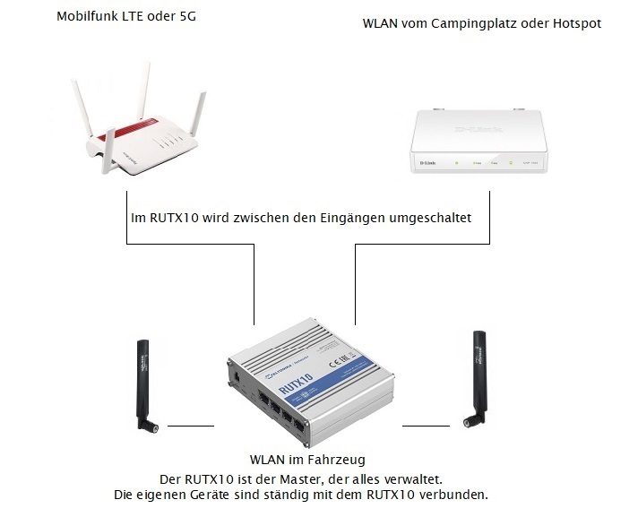 WLAN im Fahrzeug