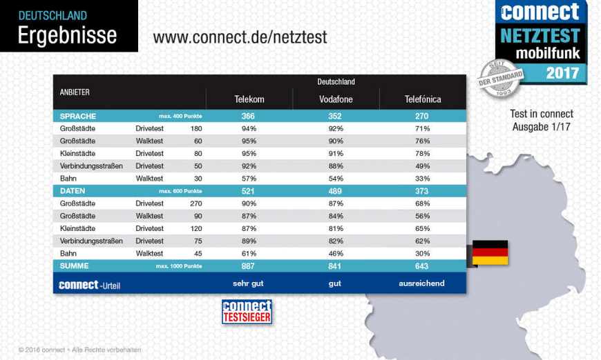 Ergebnisse der Drive- & Walktests