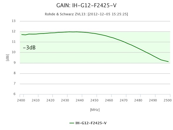 Stehwelle der HORIZON 12dBi / 2.4-2.5GHz