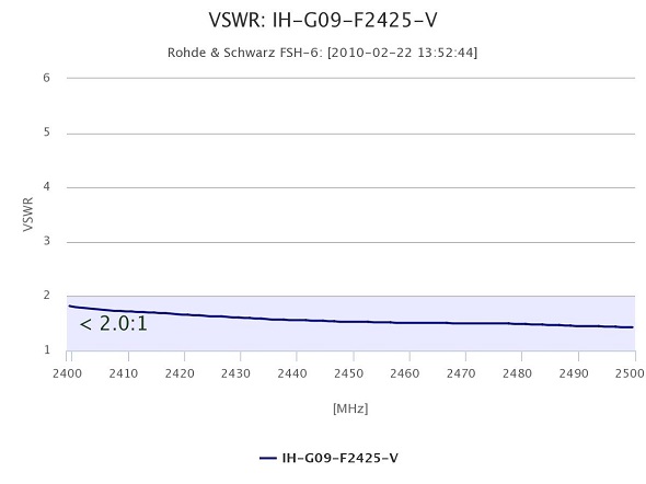 Stehwelle der HORIZON 9dBi / 2.4-2.5GHz 