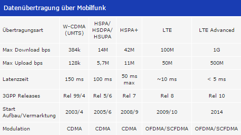 Entwicklung der deutschen Mobilfunk Standards