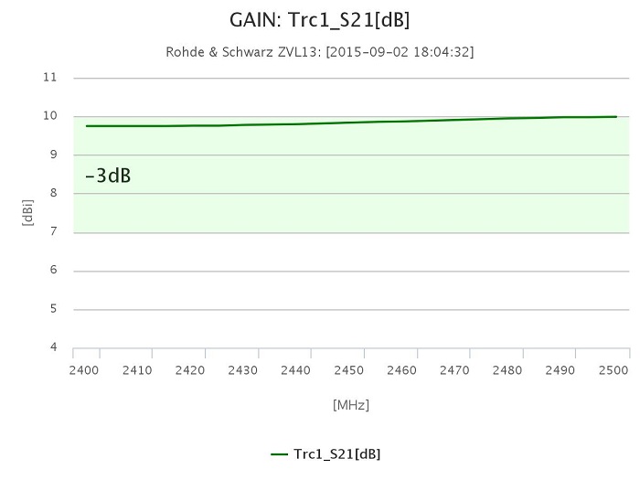 Leistung der PANEL 10 im 2,4 GHz Band