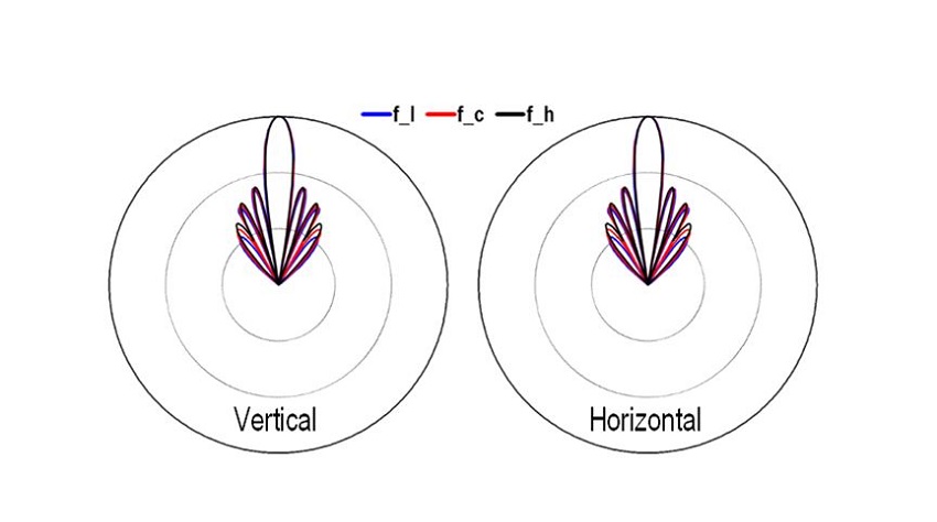 Strahlungsmuster der Microwave Antenne