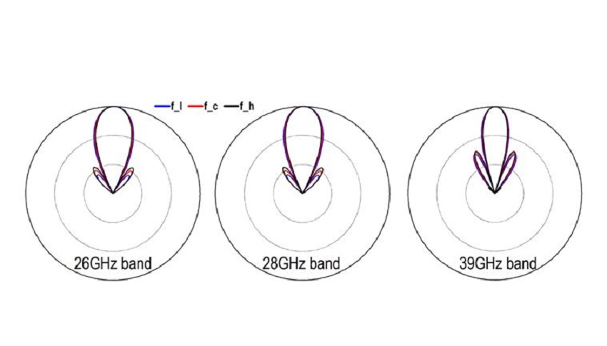 Richtdiagramm der Microwave Antenne