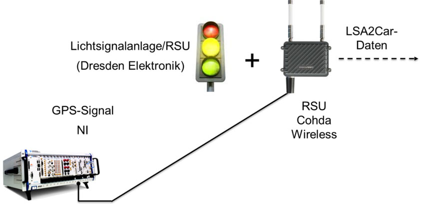 Versuchssetup für eine Realsimulation einer intelligenten Lichtsignalanlage